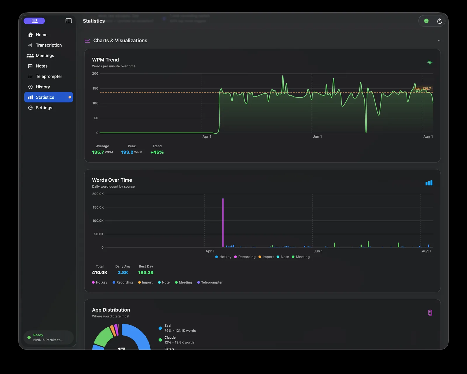 Murmur charts showing words-per-minute trend over months and daily word counts by source.